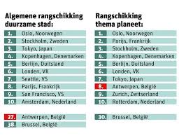 duurzaamheid bedrijven