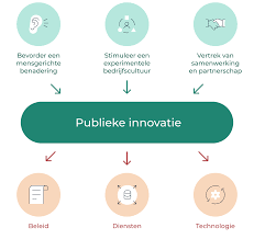 technologische innovatie voorbeelden