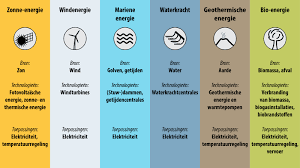wat is de meest duurzame energie