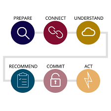 consultative selling methode