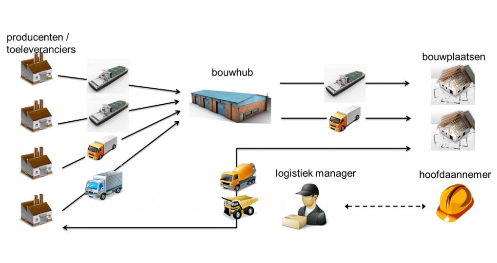 duurzaamheid logistiek